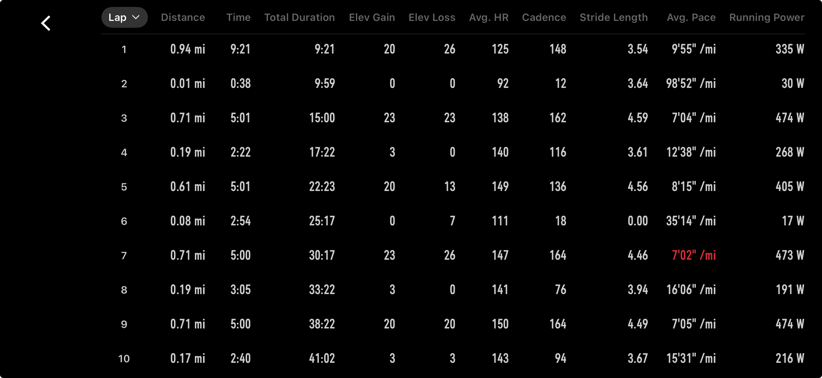 Coros lap table for the threshold workout