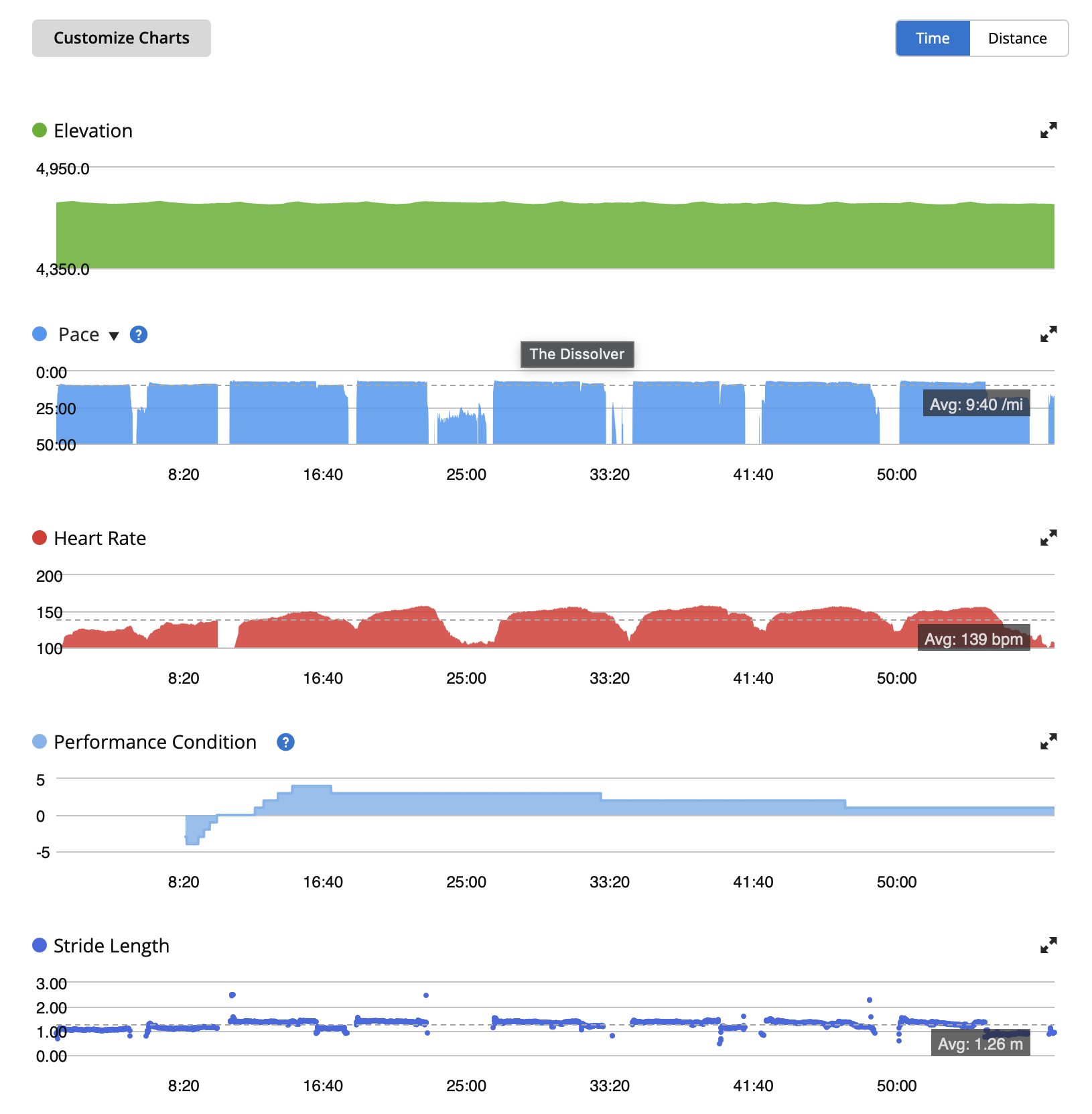 Garmin charts for the threshold workout