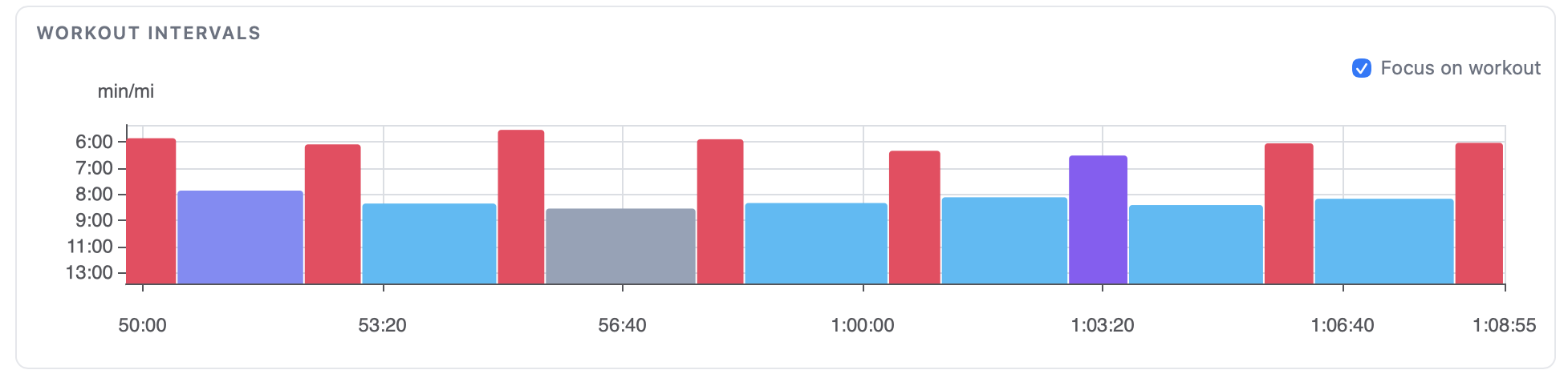 Workout Intervals chart zoomed to 8 x 200m at mile pace reps