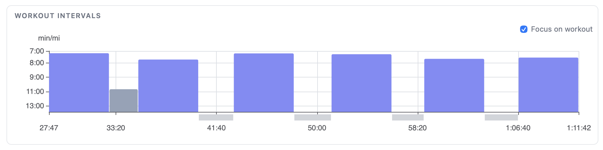 Workout Intervals chart zoomed to 4 x 5 min threshold reps
