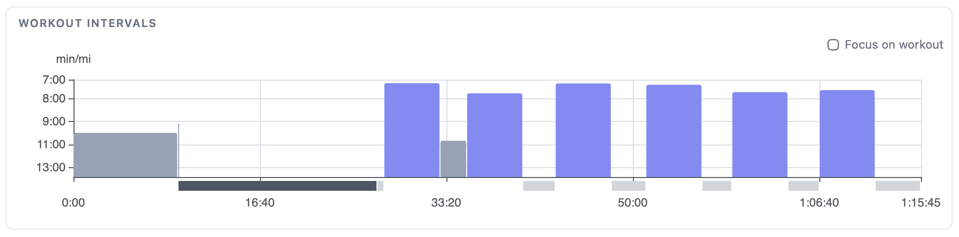 Full activity view of 4 x 5 min threshold workout including warmup and cooldown