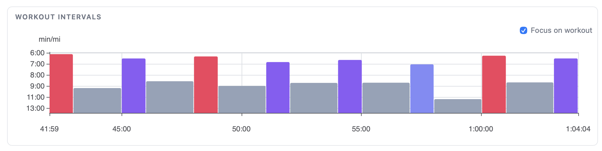 Workout Intervals chart zoomed to 8 x 60s at 2-mile pace reps