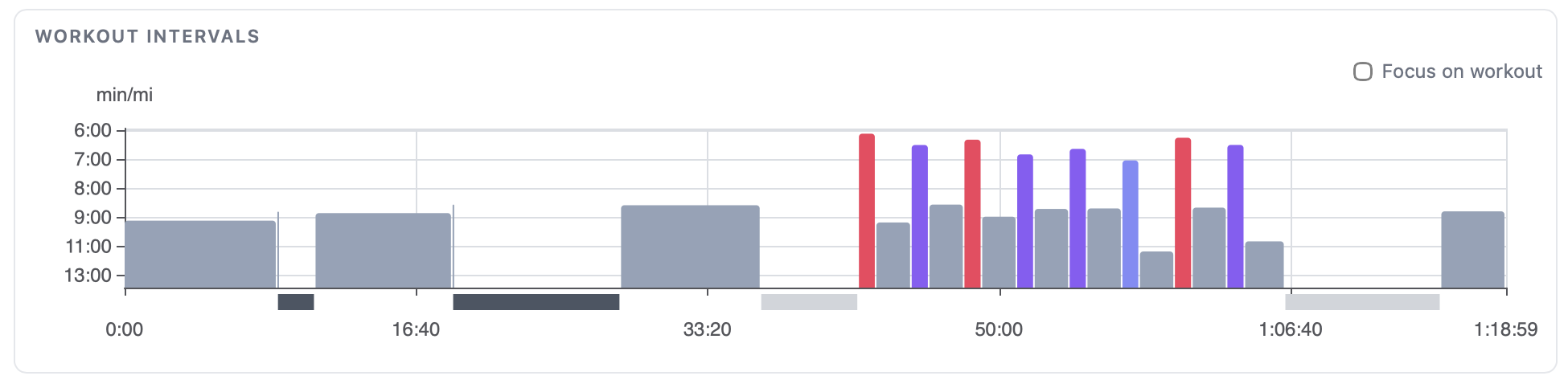 Full activity view of 8 x 60s 2-mile pace workout
