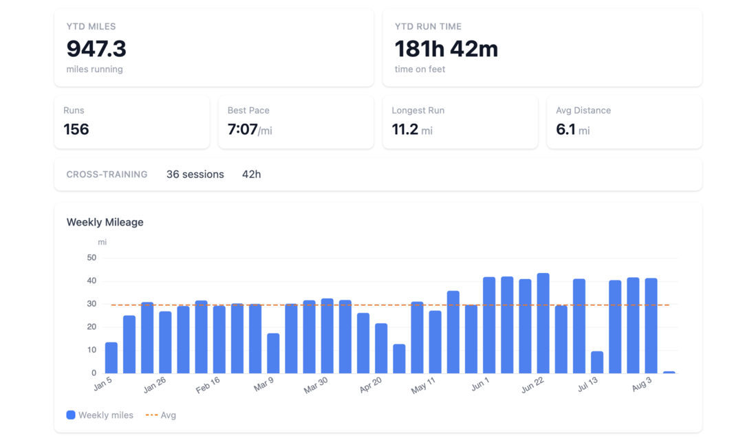 Season training totals in rslts Performance, with a weekly mileage chart spanning January through August.
